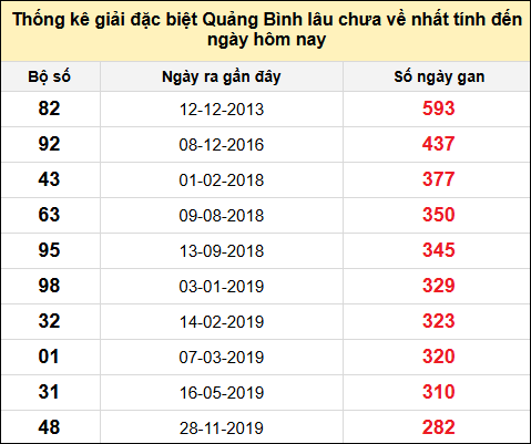 Danh sách giải đặc biệt XSQB lâu chưa ra nhất tính đến ngày 29/5/2025