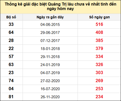 Danh sách giải đặc biệt XSQT lâu chưa ra nhất tính đến ngày 29/5/2025