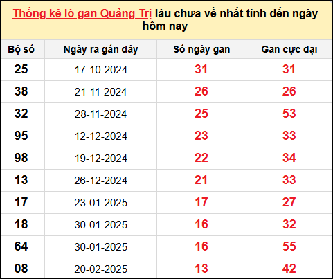 Danh sách lô gan Quảng Trị trong 10 kỳ quay gần đây nhất