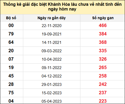 TK gan đặc biệt XSKH đến ngày 28/5/2025