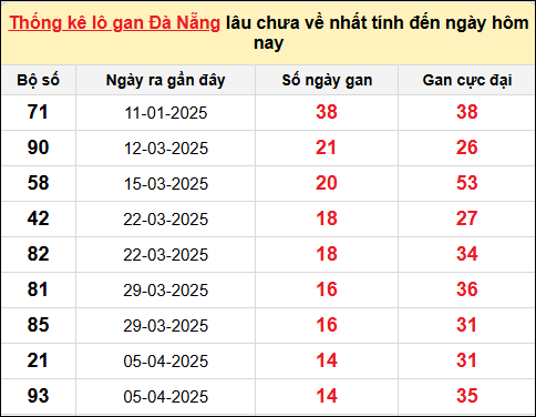 TK lô gan XSDNG ngày 28/5/2025