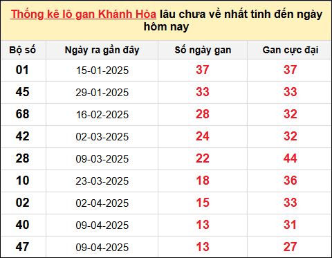 TK lô gan XSKH ngày 28/5/2025