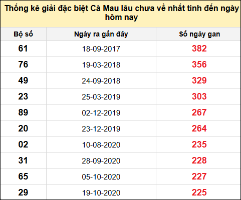 TK giải đặc biệt XSCM lâu chưa về nhất đến ngày 2/6/2025