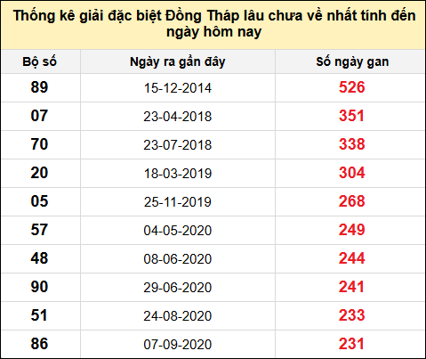 TK giải đặc biệt XSDT lâu chưa về nhất đến ngày 2/6/2025