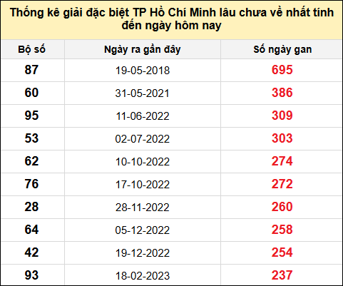 TK giải đặc biệt XSTP lâu chưa về nhất đến ngày 2/6/2025