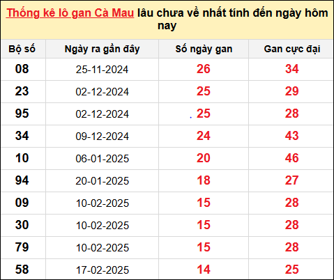 TK lô gan xổ số Cà Mau trong 10 kỳ quay gần đây nhất đến ngày 2/6