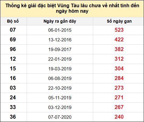 TK giải đặc biệt XSVT lâu chưa về nhất đến ngày 3/6/2025