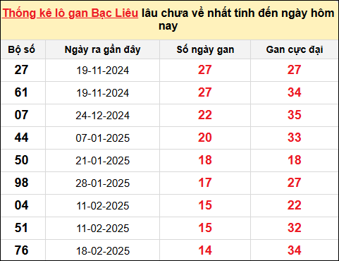 TK lô gan xổ số Bạc Liêu trong 10 kỳ quay gần đây nhất đến ngày 3/6