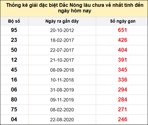 TK gan đặc biệt XSDNO đến ngày 31/5/2025