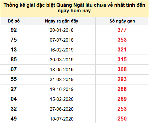 TK gan đặc biệt XSQNG đến ngày 31/5/2025