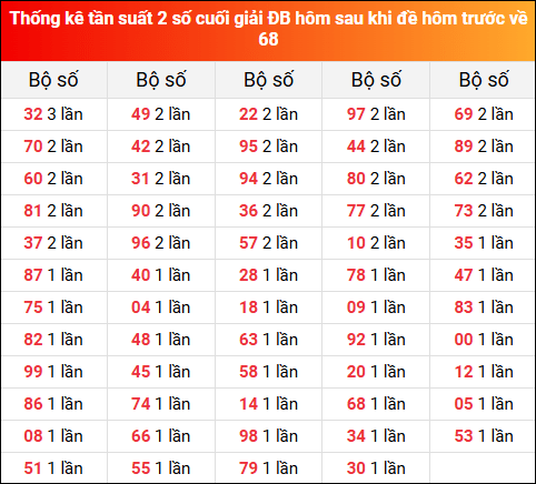 Thống kê tần suất 2 số cuối giải đặc biệt XSMB hôm sau khi đề về 68 tính đến 3/6/2025