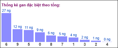 Thống kê gan đặc biệt XSMB theo tổng ngày 3/6/2025