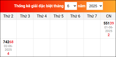 Bảng tổng hợp kết quả xổ số Miền Bắc tính đến ngày 3/6/2025