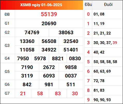 Kết quả xổ số miền Bắc 1/6/2025 hôm qua