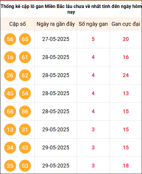 TK cặp Lô gan miền Bắc lâu chưa về ngày 2/6/2025