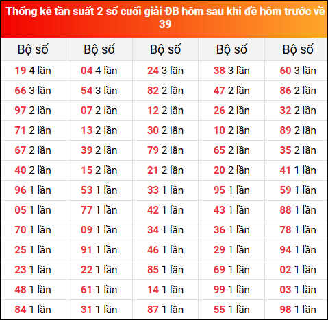 Thống kê tần suất 2 số cuối GĐB hôm sau khi đề về 39 ngày 2/6