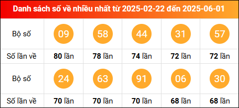 Thống kê tần suất lô tô miền Bắc về nhiều nhất trong vòng 100 ngày qua