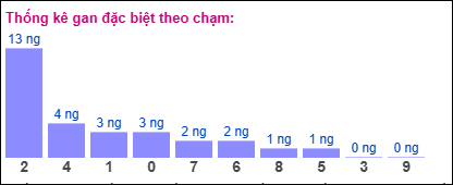 Thống kê gan đặc biệt theo chạm ngày 2/6/2025