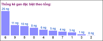 Thống kê gan đặc biệt XSMB theo tổng ngày 2/6/2025