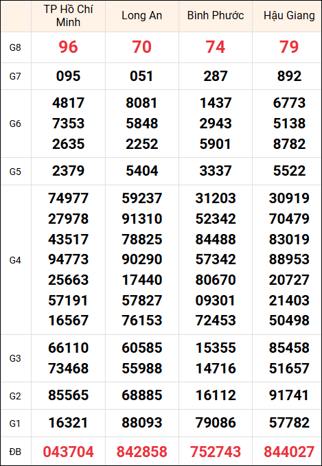 Kết quả miền Nam thứ 7 ngày 25/12/4025 kỳ quay trước