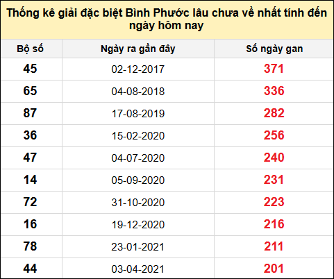 TK giải đặc biệt XSBP lâu chưa về nhất đến ngày 31/5/2025