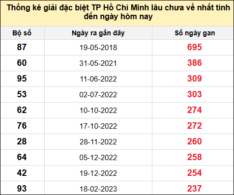 TK giải đặc biệt XSTPHCM lâu chưa về nhất đến ngày 31/5/2025