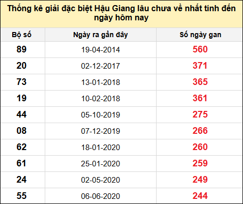 TK giải đặc biệt XSHG lâu chưa về nhất đến ngày 31/5/2025