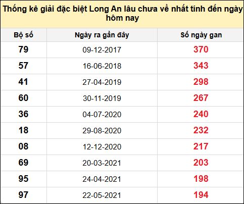 TK giải đặc biệt XSLA lâu chưa về nhất đến ngày 31/5/2025