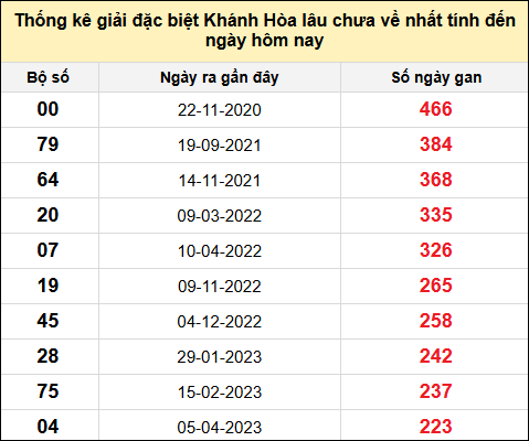 TK gan đặc biệt XSKH đến ngày 1/6/2025