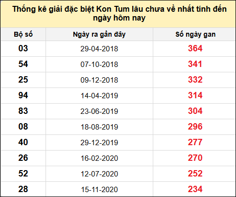 TK gan đặc biệt XSKT đến ngày 1/6/2025