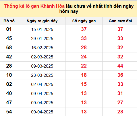Thống kê Lô gan XSKH ngày 1/6/2025​​​​​​​
