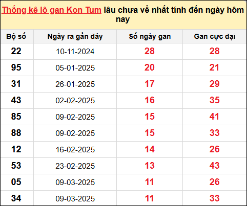 TK Lô gan XSKT ngày 1/6/2025