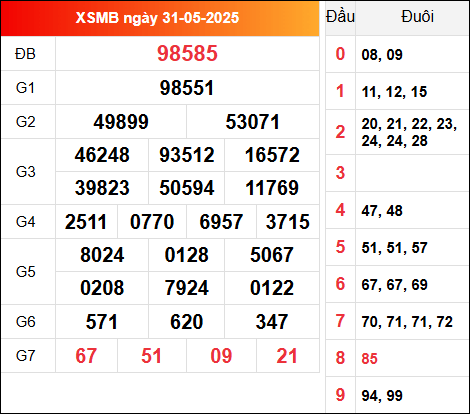 Kết quả XSMB 31/5/2025 hôm qua