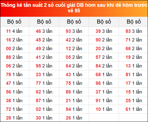 TKE tần suất 2 số cuối GĐB hôm sau khi đề về 85 tính đến 1/6