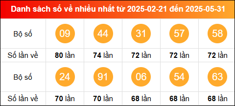 Thống kê tần suất lô tô miền Bắc về nhiều nhất tính đến 1/6/2025