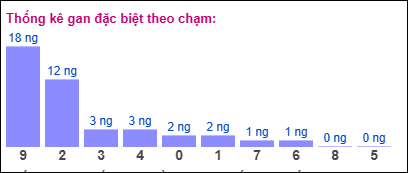 Thống kê gan ĐB theo chạm ngày 1/6/2025