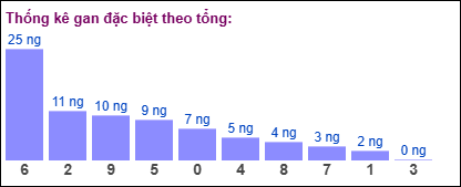 Thống kê gan đặc biệt XSMB theo tổng ngày 1/6