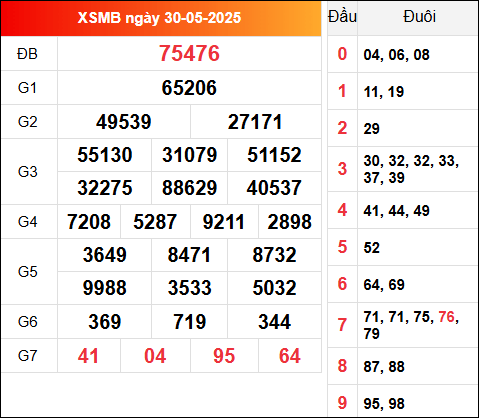 Kết quả XSMB kỳ trước ngày 30/5/2025