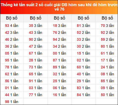 Thống kê tần suất 2 số cuối GĐB ngày hôm sau 31/5/2025 khi đề về 76 hôm trước
