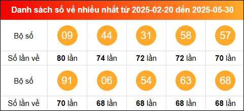 Thống kê tần suất lô tô miền Bắc về nhiều nhất tính đến ngày 31/5/2025