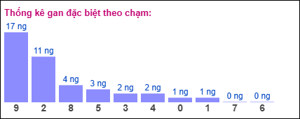 TKE gan đặc biệt XSMB theo chạm ngày 31/5/2025