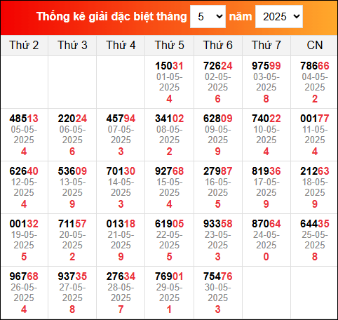 Thống kê GĐB miền Bắc gần đây nhất