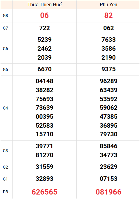 Kết quả Miền Trung ngày 26/5/2025 thứ 2 tuần trước