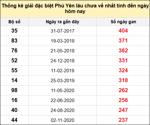 TK gan đặc biệt XSPY ngày 2/6/2025