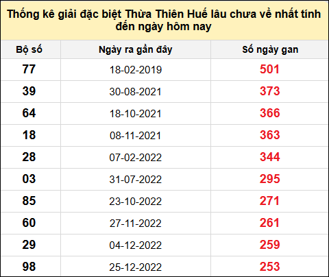 TK gan đặc biệt XSTTH đến ngày 2/6/2025