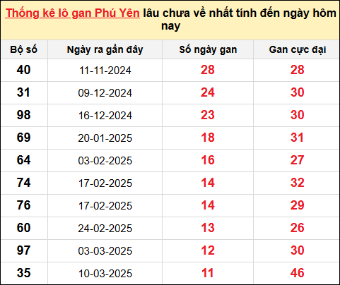 Thống kê lô gan XSPY ngày 2/6/2025