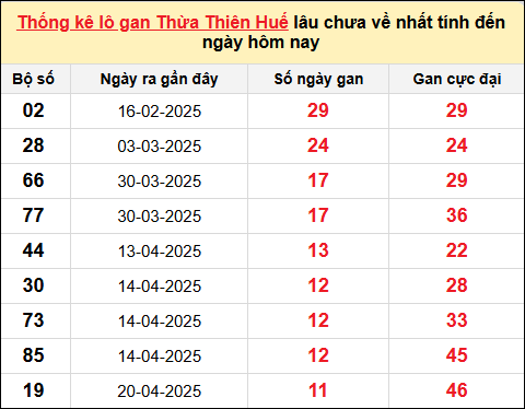 Lô gan XSTTH ngày 2/6/2025