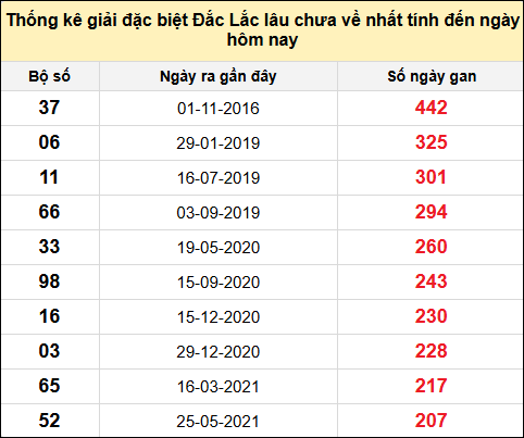 TK gan đặc biệt XSDLK đến ngày 3/6