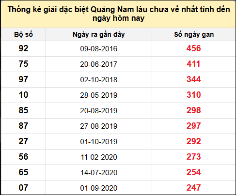 TK gan đặc biệt XSQNA đến ngày 3/6