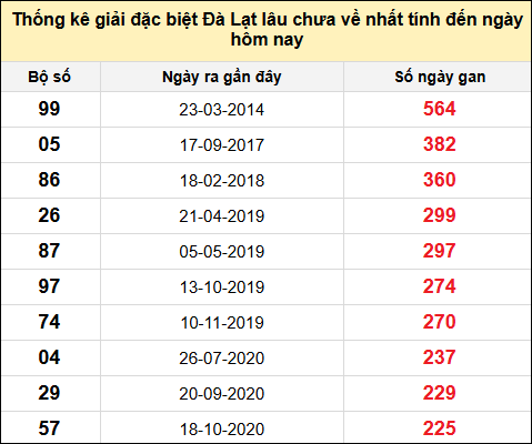 TK giải đặc biệt XSDL lâu chưa về nhất đến ngày 1/6